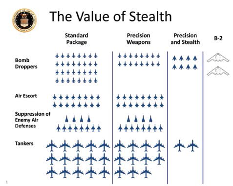 value of stealth