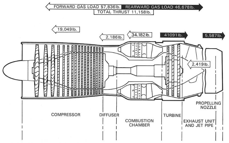 thrust distribution in a jet engine