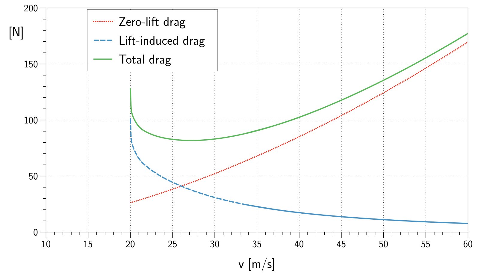 Glider drag components