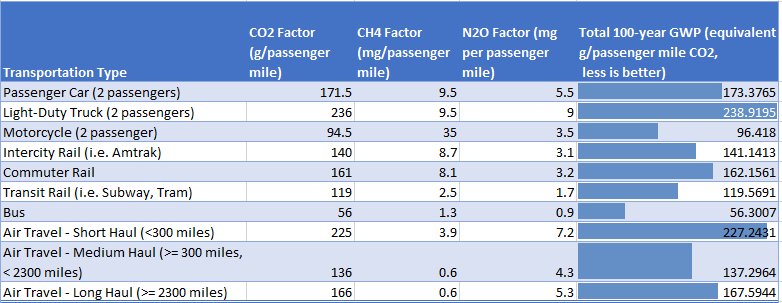 A table showing that passenger cars with two passengers have approximately 173 g/passenger mile, while light trucks have 238, short-haul air travel has 227, and medium-haul air travel has 137
