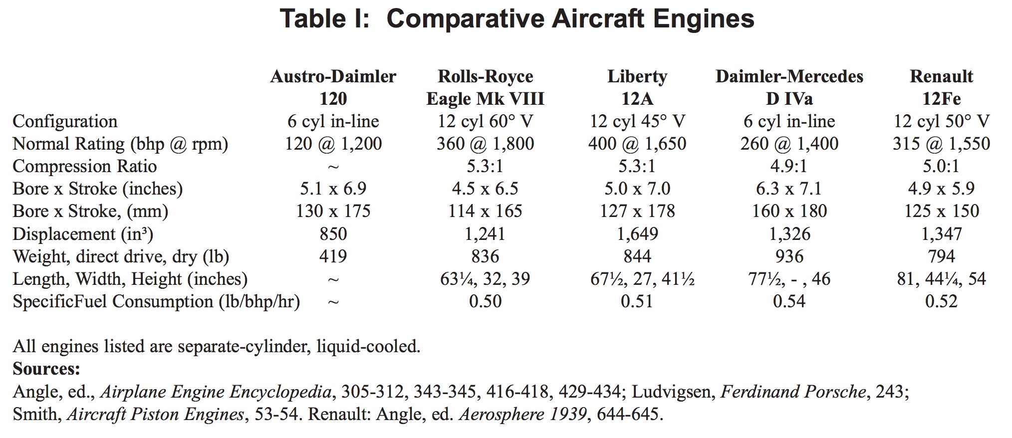 Comparison table of WW I aircraft engines